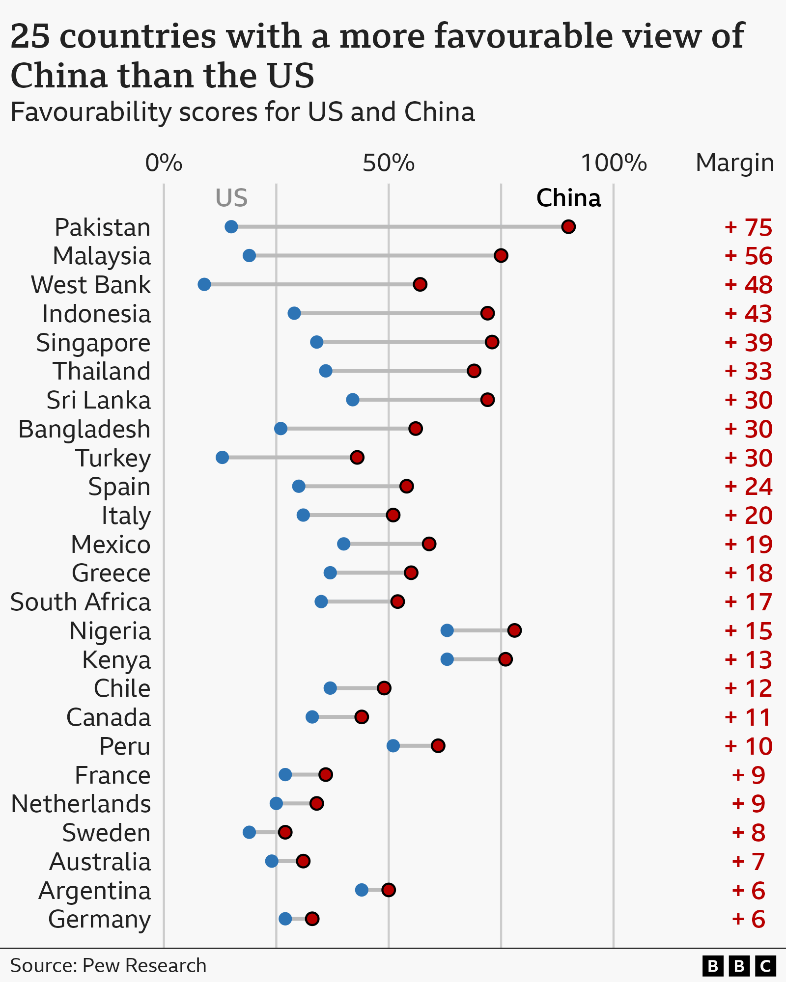 China Now Eclipses US in Global Favorability, Pew Study Reports